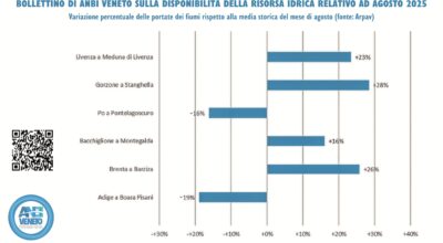 AD AGOSTO LE PORTATE DI PO E ADIGE SONO STATE SOTTO LA MEDIA, MA LE PIOGGE SALVANO LA STAGIONE IRRIGUA CHE SI PROLUNGA DI UN MESE